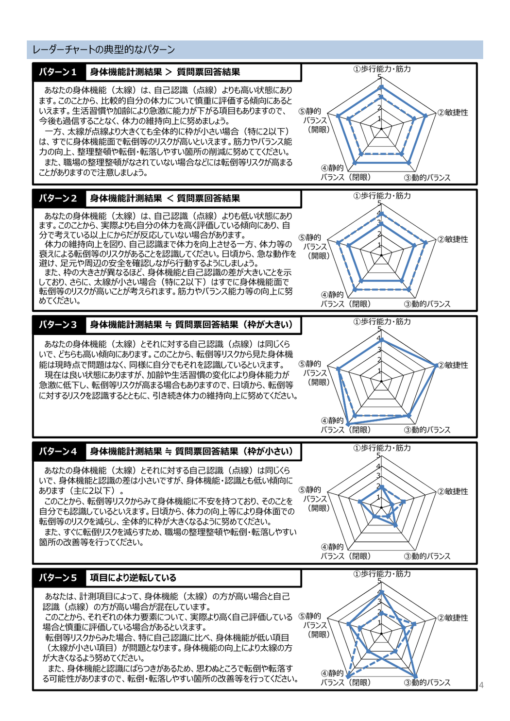 レーダーチャートの典型的な5つのパターン。計測結果が質問票を上回る場合、下回る場合、両者がほぼ同じで枠が大きい場合、ほぼ同じで枠が小さい場合、項目により逆転している場合の5つについて、図と解説が並んでいる。