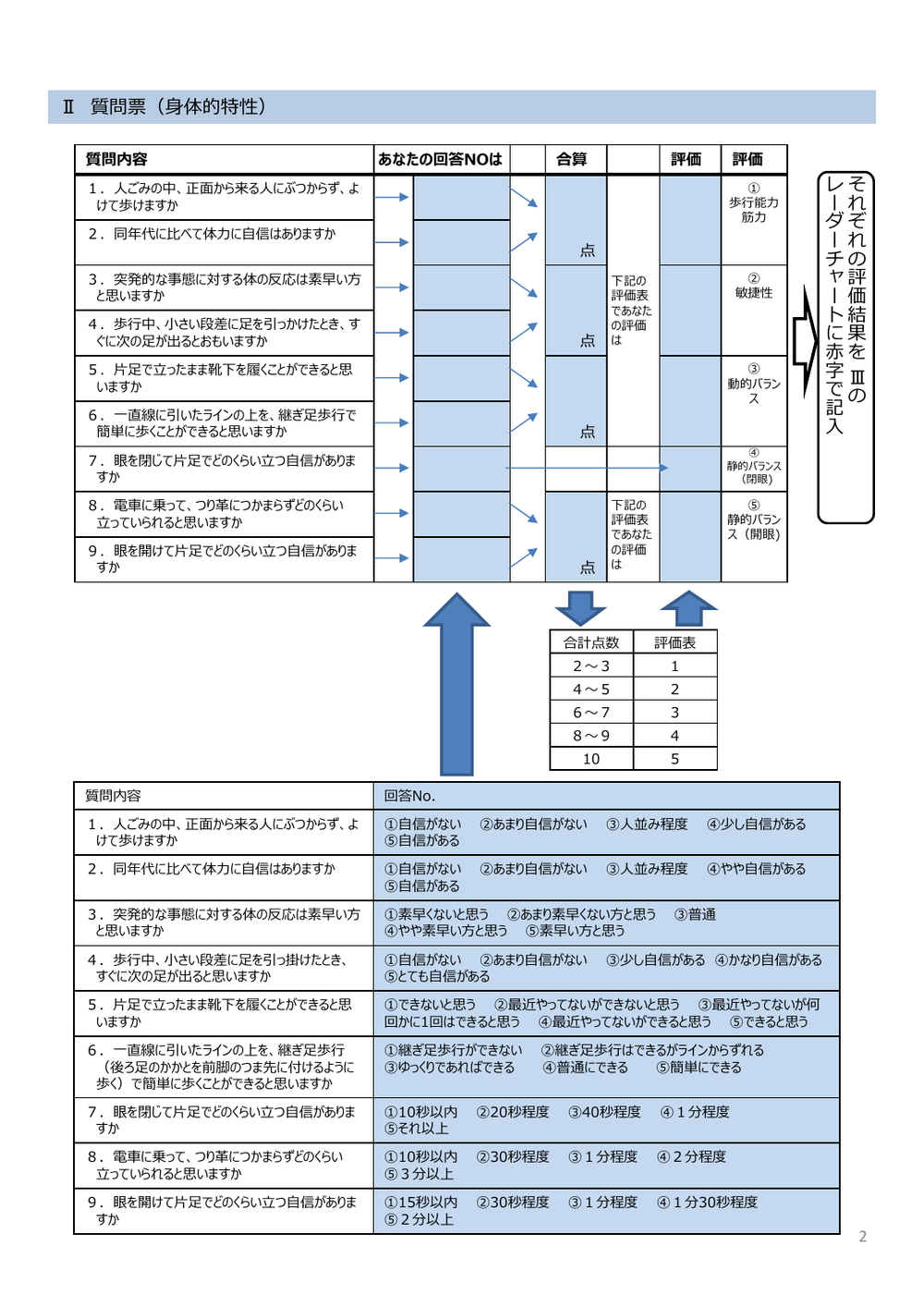 転倒等リスク評価セルフチェック票の2ページ目。身体的特性を尋ねる9つの質問と、それぞれ5段階の選択肢が掲載されている。回答を合算して5段階で評価し、レーダーチャートに記入する形式。