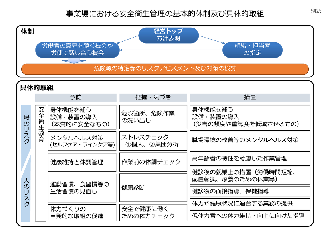 事業場における安全衛生管理の基本的体制及び具体的取組の体系図。体制は経営トップの方針表明から労働者の意見を聴く機会と組織・担当者の指定へ、そこから危険源の特定等のリスクアセスメント及び対策の検討へつながる。具体的取組は場のリスクと人のリスクを縦軸に、予防・把握・気づき・措置を横軸にした表で示されている。