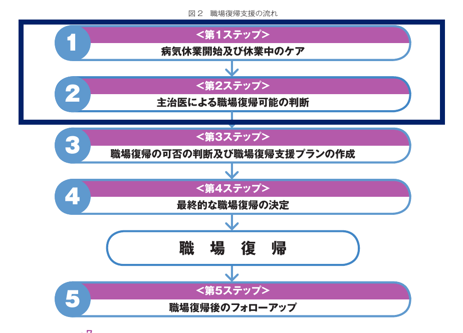 職場復帰支援の流れ（図2）